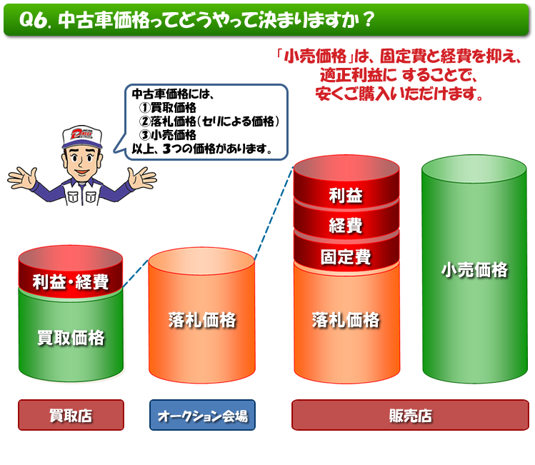 中古車価格はこう決まる オークションダイレクト 賢い車の買い方 虎の巻 選べる 安心 安い 奈良県で新車に乗るなら出光のカーリース オートフラット