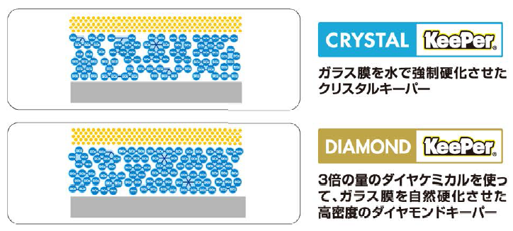 ダイヤモンドキーパーとクリスタルキーパー、使っているケミカル（材料