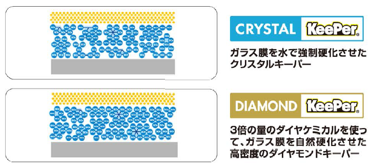 ダイヤケミカル　クリスタルキーパー　ダイヤモンドキーパー